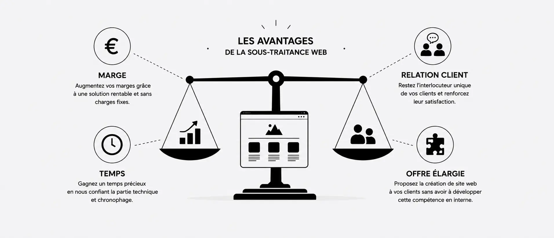 Sous-traitance web pour agences : fonctionnement, avantages et marque blanche 1 sous-traitance web agence